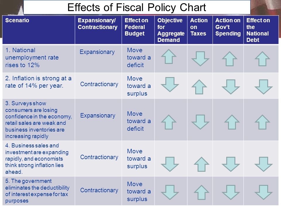 Impact of fiscal deficit on capacity utilization